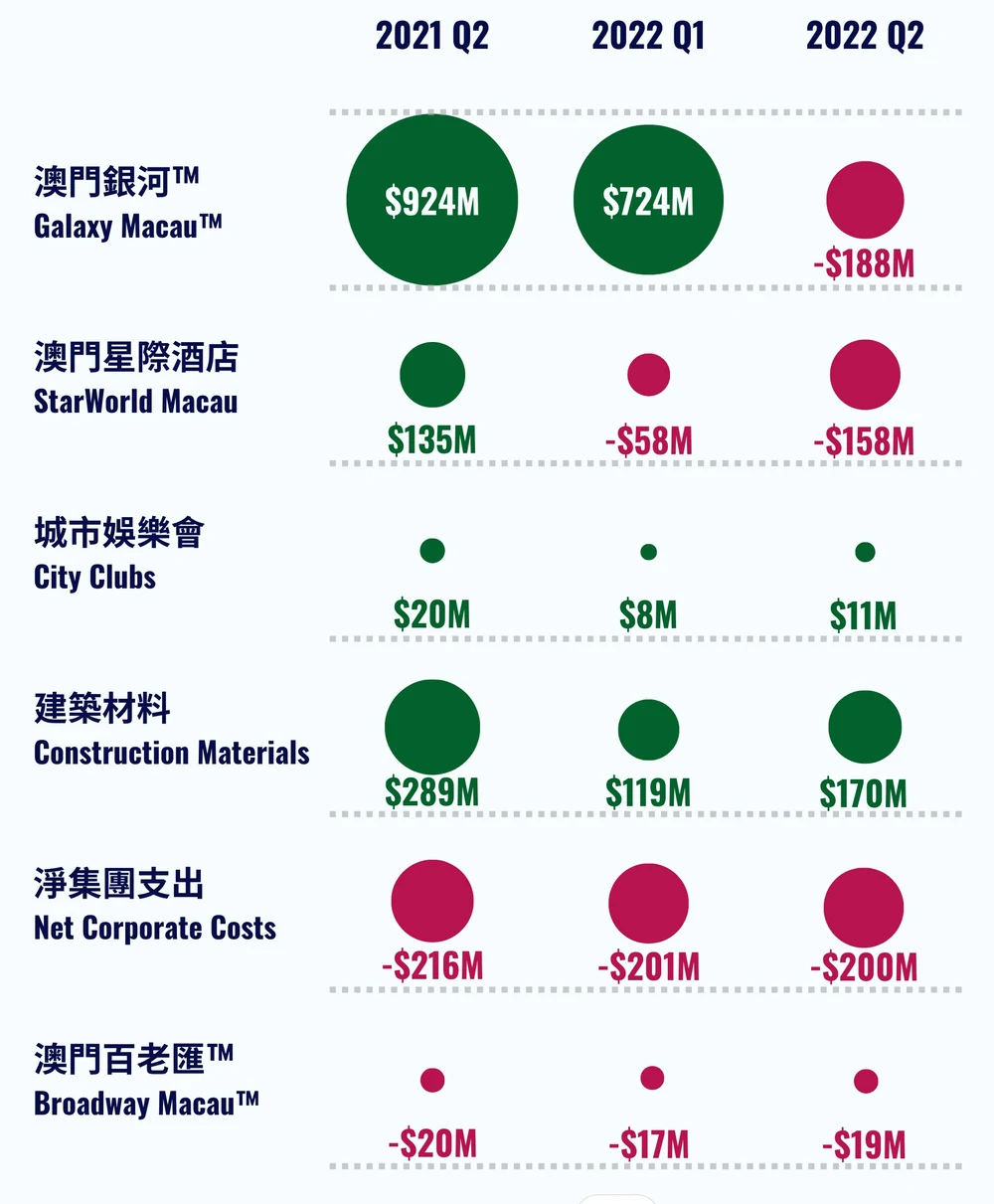 我們的最終設計：六個業務項目以大小不同的彩色圓形表示，繞過了共同比例尺的問題