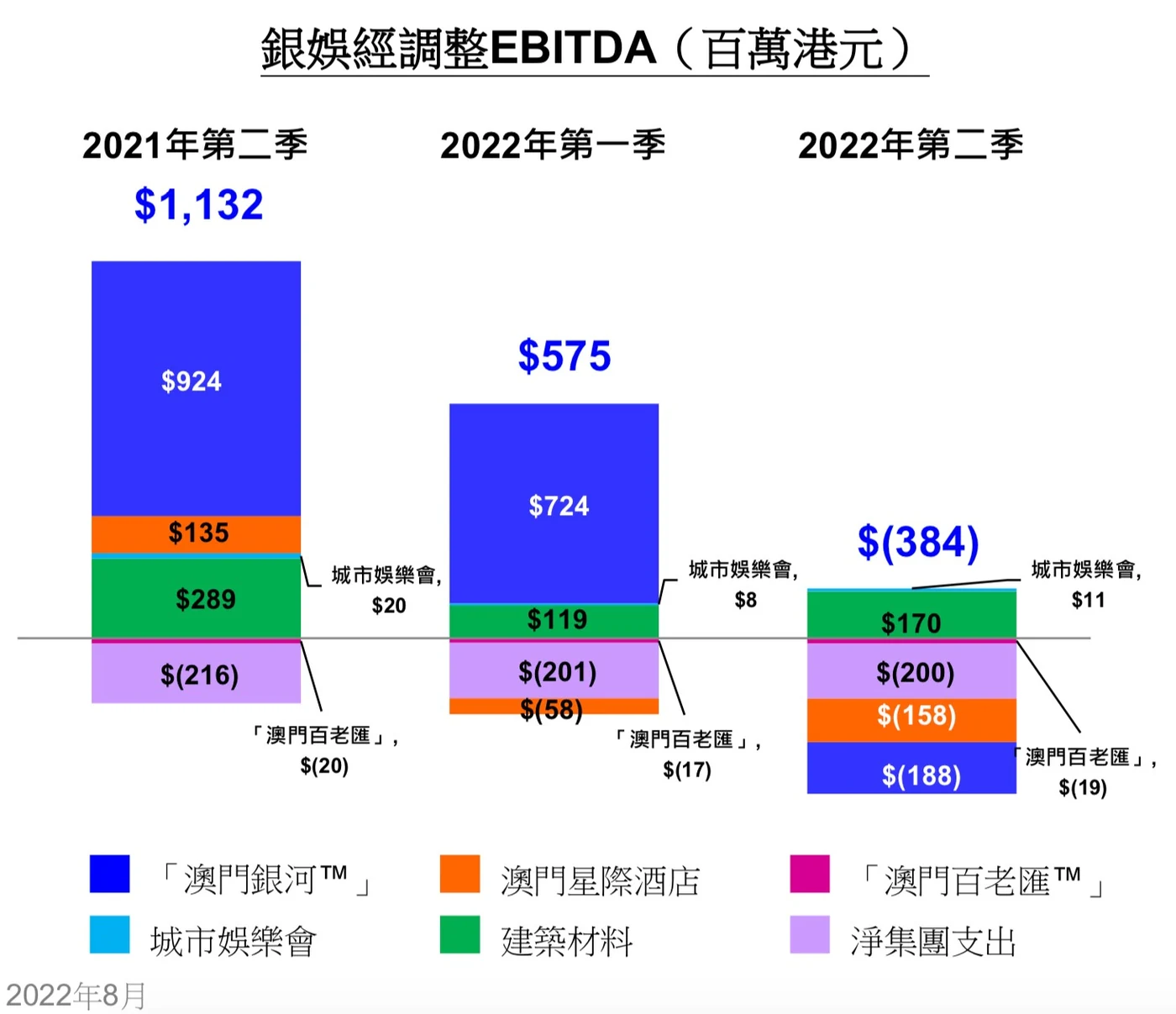 銀河娛樂原版圖表：每季六個堆疊分類，正負數混雜，棒形圖沒有對齊共同基線
