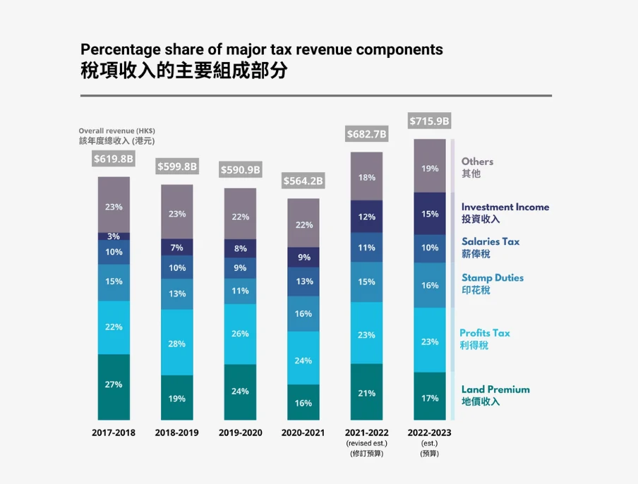 ExplainerHK 重新設計後的堆疊柱形圖