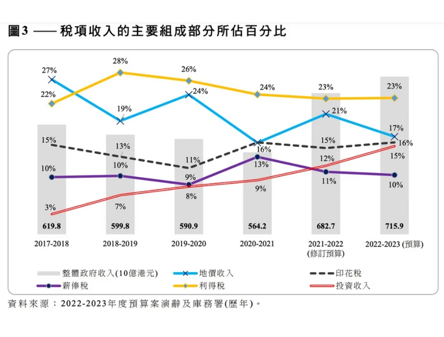 重新設計前的原始雙軸圖表
