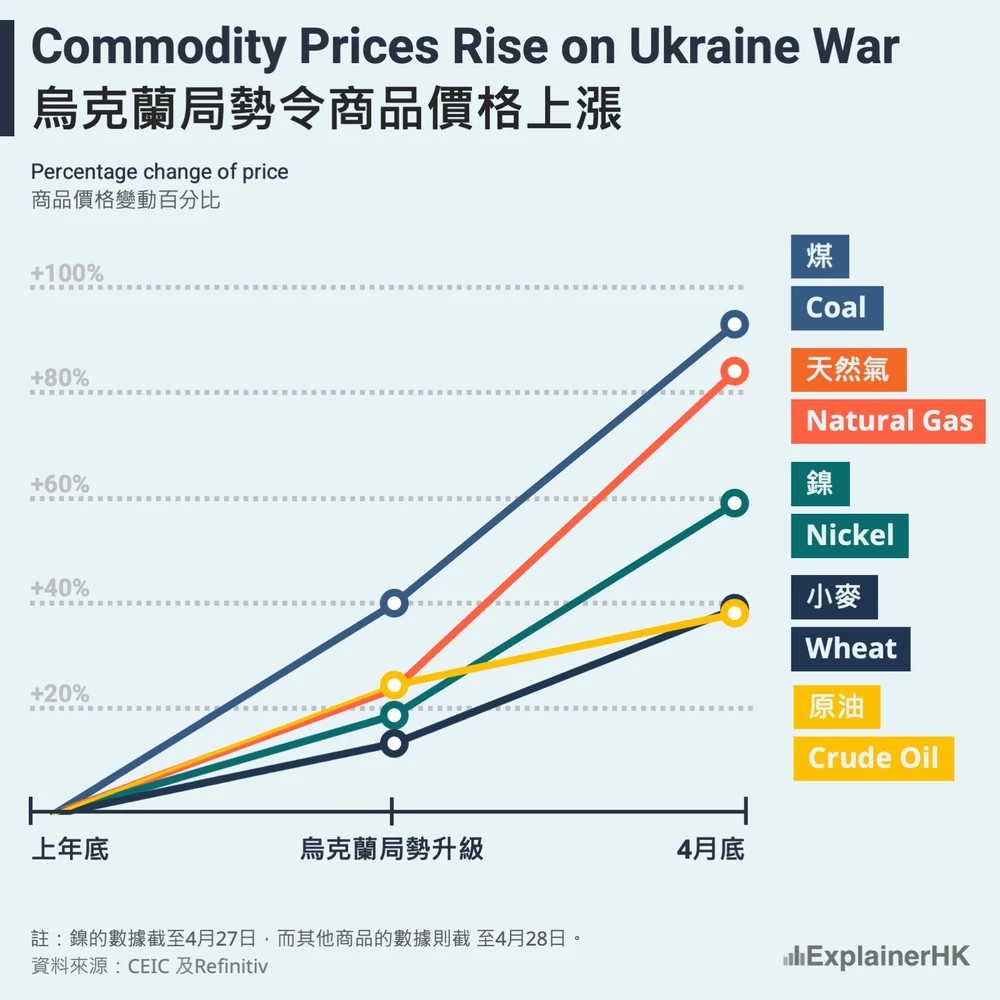 我們重新設計的折線圖：五種商品以同一個上年底基準線為起點，並以顏色直接標示名稱