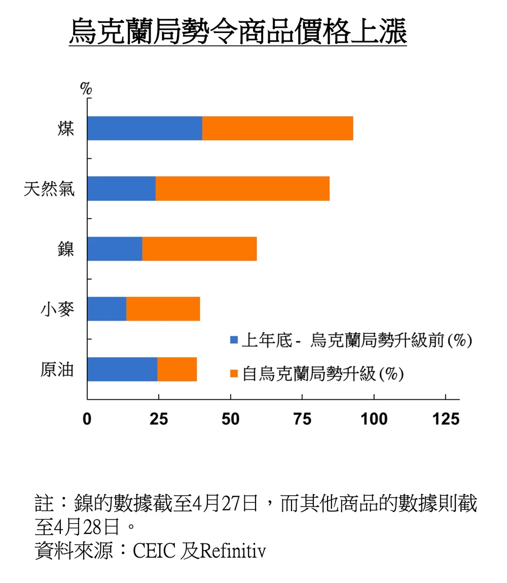 金管局原本的商品價格升幅堆疊柱形圖，每種商品以藍色及橙色兩截顏色表示