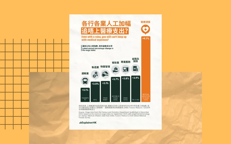 「加薪都追唔上醫療通脹」——比較香港各行業薪金增長與醫療通脹的資訊圖表